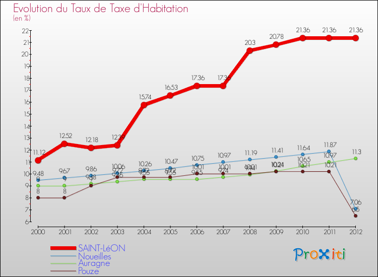 Evolution du taux de la taxe d'habitation pour SAINT-LéON et les communes proches Comparaison des taux de la taxe d'habitation pour SAINT-LéON et les communes voisines