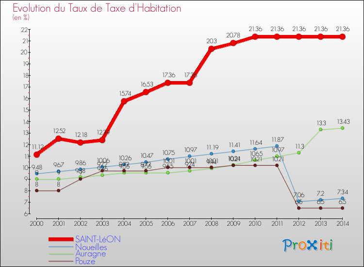 Evolution du taux de la taxe d'habitation pour SAINT-LéON et les communes proches de 2000 à 2014 Comparaison des taux de la taxe d'habitation pour SAINT-LéON et les communes voisines de 2000 à 2014