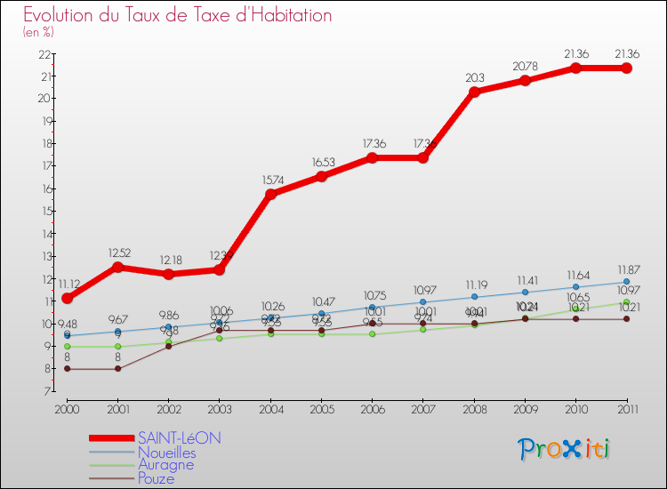 Evolution du taux de la taxe d'habitation pour SAINT-LéON et les communes proches Comparaison des taux de la taxe d'habitation pour SAINT-LéON et les communes voisines