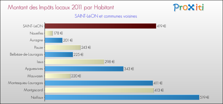 Montant des impôts locaux par Habitant pour SAINT-LéON et les communes proches Comparaison des impôts locaux par habitant pour SAINT-LéON et les communes voisines