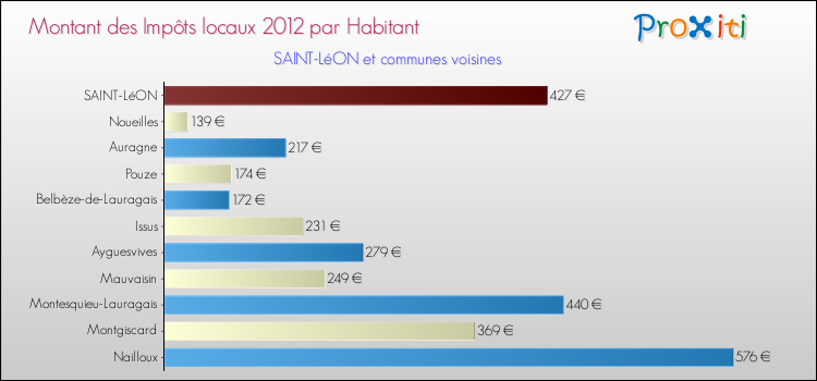 Montant des impôts locaux par Habitant pour SAINT-LéON et les communes proches Comparaison des impôts locaux par habitant pour SAINT-LéON et les communes voisines