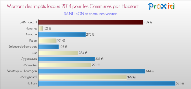 Montant des impôts locaux par Habitant pour SAINT-LéON et les communes proches en 2014 Comparaison des impôts locaux par habitant pour SAINT-LéON et les communes voisines en 2014