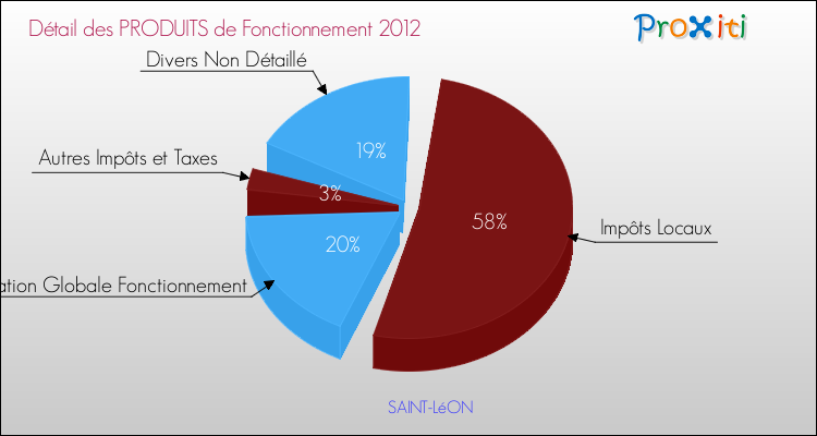 Décomposition du Budget de Fonctionnement 2012 de la commune de SAINT-LéON Budget de Fonctionnement 2012 pour la commune de SAINT-LéON
