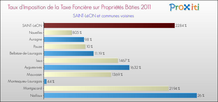 Taux d'imposition de la taxe foncière sur le bati 2011 pour SAINT-LéON et les communes proches Comparaison des taux d'imposition de la taxe foncière sur le bati 2011 pour SAINT-LéON et les communes voisines