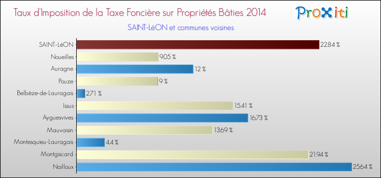 Taux d'imposition de la taxe foncière sur le bati 2014 pour SAINT-LéON et les communes proches Comparaison des taux d'imposition de la taxe foncière sur le bati 2014 pour SAINT-LéON et les communes voisines