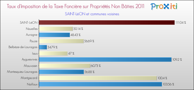 Taux d'imposition de la taxe foncière sur les immeubles et terrains non batis 2011 pour SAINT-LéON et les communes proches Comparaison des taux d'imposition de la taxe foncière sur les immeubles et terrains non batis 2011 pour SAINT-LéON et les communes voisines
