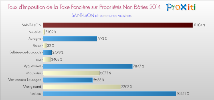 Taux d'imposition de la taxe foncière sur les immeubles et terrains non batis 2014 pour SAINT-LéON et les communes proches Comparaison des taux d'imposition de la taxe foncière sur les immeubles et terrains non batis 2014 pour SAINT-LéON et les communes voisines