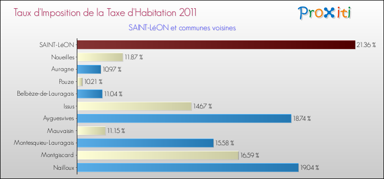 Taux d'imposition de la taxe d'habitation 2011 pour SAINT-LéON et les communes proches Comparaison des taux d'imposition de la taxe d'habitation 2011 pour SAINT-LéON et les communes voisines