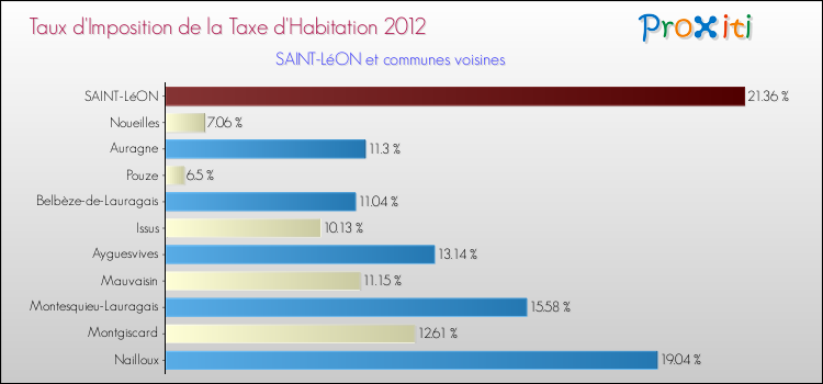 Taux d'imposition de la taxe d'habitation 2012 pour SAINT-LéON et les communes proches Comparaison des taux d'imposition de la taxe d'habitation 2012 pour SAINT-LéON et les communes voisines
