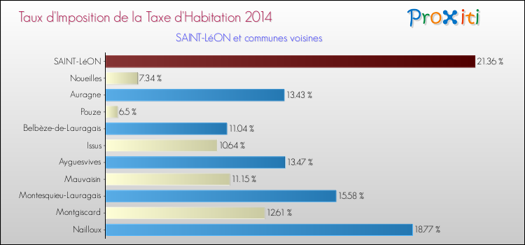 Taux d'imposition de la taxe d'habitation 2014 pour SAINT-LéON et les communes proches Comparaison des taux d'imposition de la taxe d'habitation 2014 pour SAINT-LéON et les communes voisines
