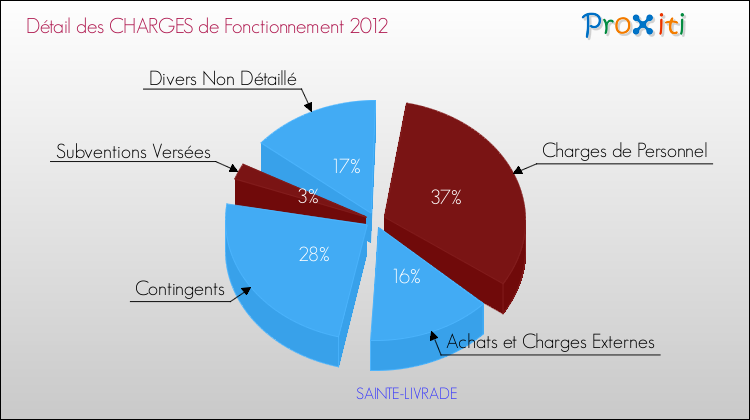 Décomposition des Charges de Fonctionnement 2012 de la commune de SAINTE-LIVRADE Charges de Fonctionnement 2012 pour la commune de SAINTE-LIVRADE