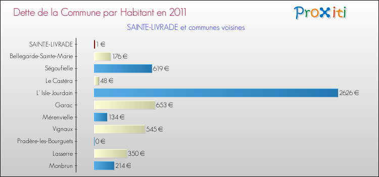 Dette par habitant de la commune en 2011 pour SAINTE-LIVRADE et les communes proches Comparaison de la dette par habitant de la commune en 2011 pour SAINTE-LIVRADE et les communes voisines