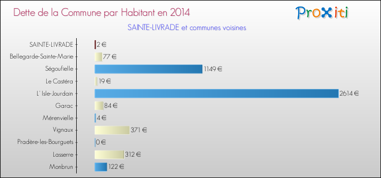 Dette par habitant de la commune en 2014 pour SAINTE-LIVRADE et les communes proches Comparaison de la dette par habitant de la commune en 2014 pour SAINTE-LIVRADE et les communes voisines