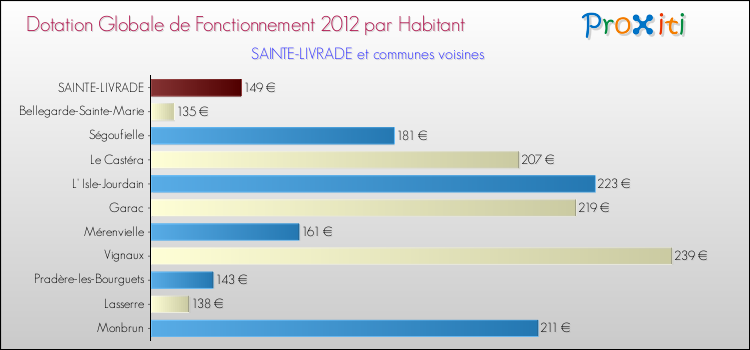 Montant des dotations globales de fonctionnement DGF par Habitant pour SAINTE-LIVRADE et les communes proches Comparaison des des dotations globales de fonctionnement DGF par habitant pour SAINTE-LIVRADE et les communes voisines