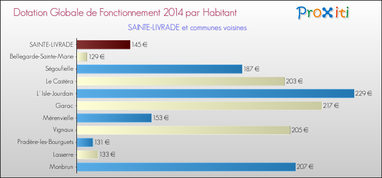Montant des dotations globales de fonctionnement DGF par Habitant pour SAINTE-LIVRADE et les communes proches en 2014. Comparaison des des dotations globales de fonctionnement DGF par habitant pour SAINTE-LIVRADE et les communes voisines en 2014.
