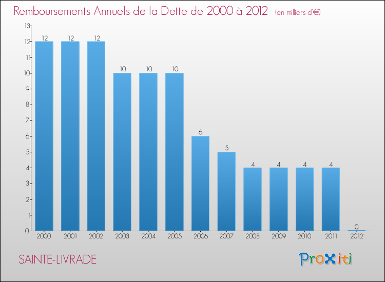 Evolution de l'annuité de la dette pour la commune de SAINTE-LIVRADE de 2000 à 2012 Annuités de la dette pour SAINTE-LIVRADE de 2000 à 2012