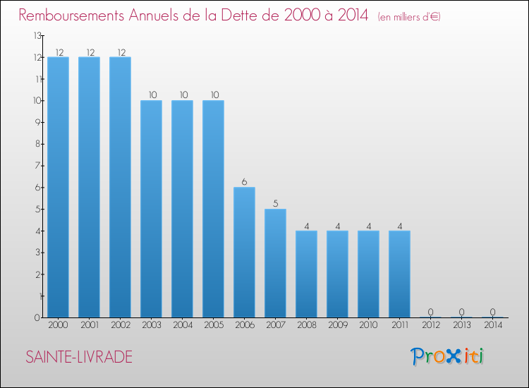 Evolution de l'annuité de la dette pour la commune de SAINTE-LIVRADE de 2000 à 2014 Annuités de la dette pour SAINTE-LIVRADE de 2000 à 2014