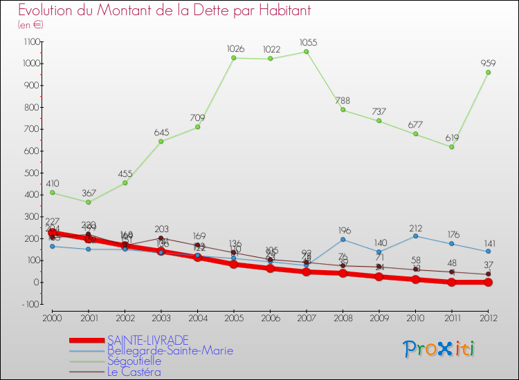 Evolution de la dette par habitant pour la commune de SAINTE-LIVRADE et les communes proches de 2000 à 2012 Comparaison de la dette par habitant pour SAINTE-LIVRADE et les communes voisines de 2000 à 2012