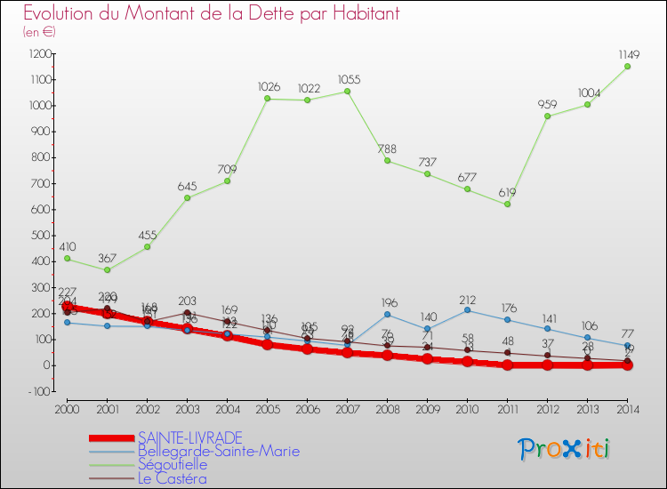 Evolution de la dette par habitant pour la commune de SAINTE-LIVRADE et les communes proches de 2000 à 2014 Comparaison de la dette par habitant pour SAINTE-LIVRADE et les communes voisines de 2000 à 2014