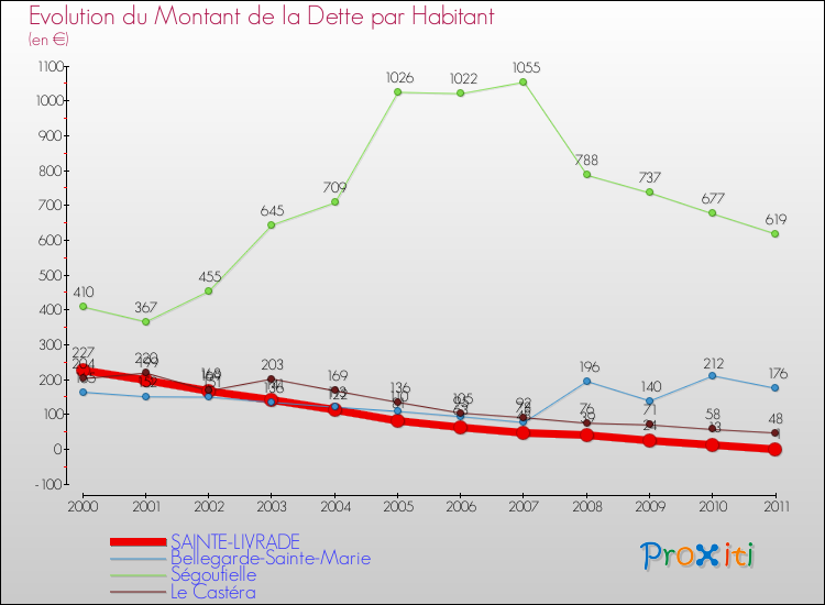 Evolution de la dette par habitant pour la commune de SAINTE-LIVRADE et les communes proches Comparaison de la dette par habitant pour SAINTE-LIVRADE et les communes voisines