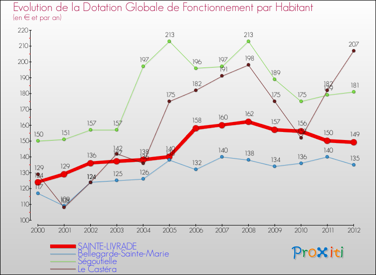 Evolution et montant de la dotation globale de fonctionnement par Habitant pour SAINTE-LIVRADE et les communes proches Comparaison des dotations globales de fonctionnement par habitant pour SAINTE-LIVRADE et les communes voisines