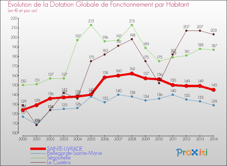 Evolution et montant de la dotation globale de fonctionnement par Habitant pour SAINTE-LIVRADE et les communes proches de 2000 à 2014. Comparaison des dotations globales de fonctionnement par habitant pour SAINTE-LIVRADE et les communes voisines de 2000 à 2014.