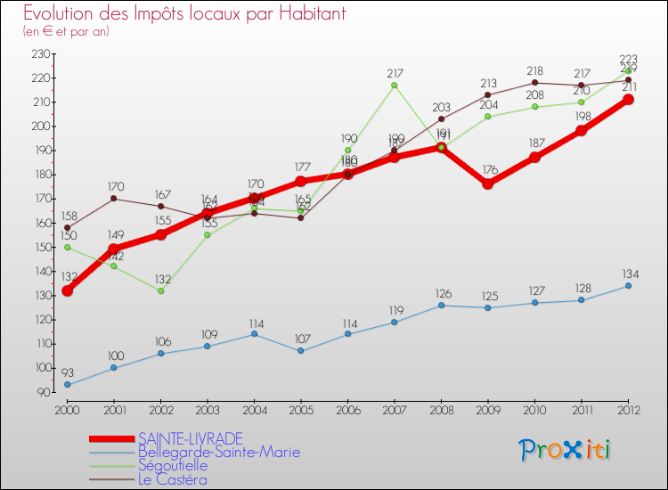 Evolution et montant des impôts locaux par Habitant pour SAINTE-LIVRADE et les communes proches Comparaison des impôts locaux par habitant pour SAINTE-LIVRADE et les communes voisines