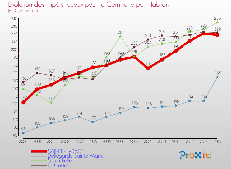 Evolution et montant des impôts locaux par Habitant pour SAINTE-LIVRADE et les communes proches de 2000 à 2014 Comparaison des impôts locaux par habitant pour SAINTE-LIVRADE et les communes voisines de 2000 à 2014