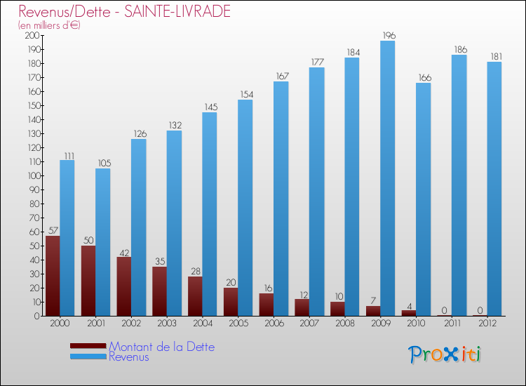 Evolution comparée de la dette et des revenus pour la commune de SAINTE-LIVRADE de 2000 à 2012 Comparaison de la dette et des revenus pour SAINTE-LIVRADE de 2000 à 2012