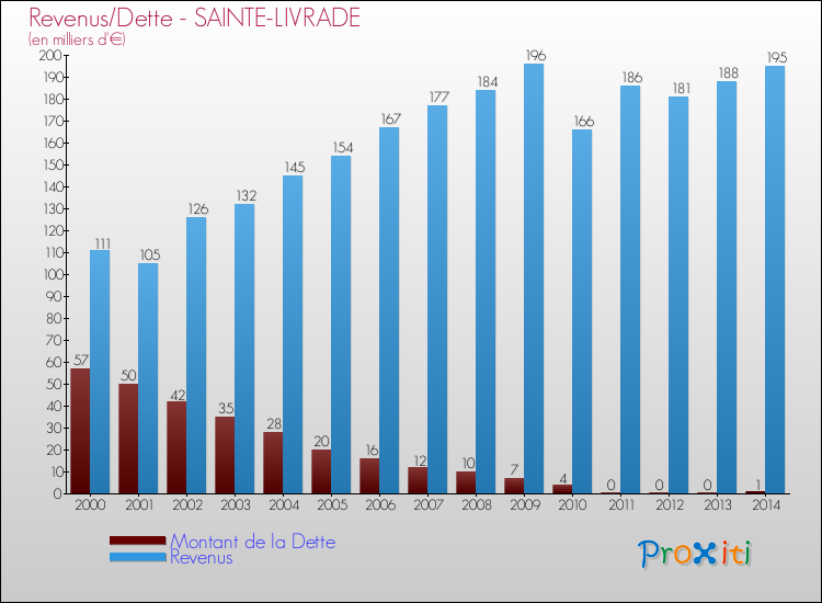 Evolution comparée de la dette et des revenus pour la commune de SAINTE-LIVRADE de 2000 à 2014 Comparaison de la dette et des revenus pour SAINTE-LIVRADE de 2000 à 2014