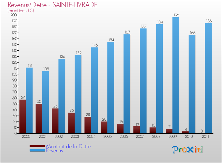 Evolution comparée de la dette et des revenus pour la commune de SAINTE-LIVRADE de 2000 à 2011 Comparaison de la dette et des revenus pour SAINTE-LIVRADE de 2000 à 2011