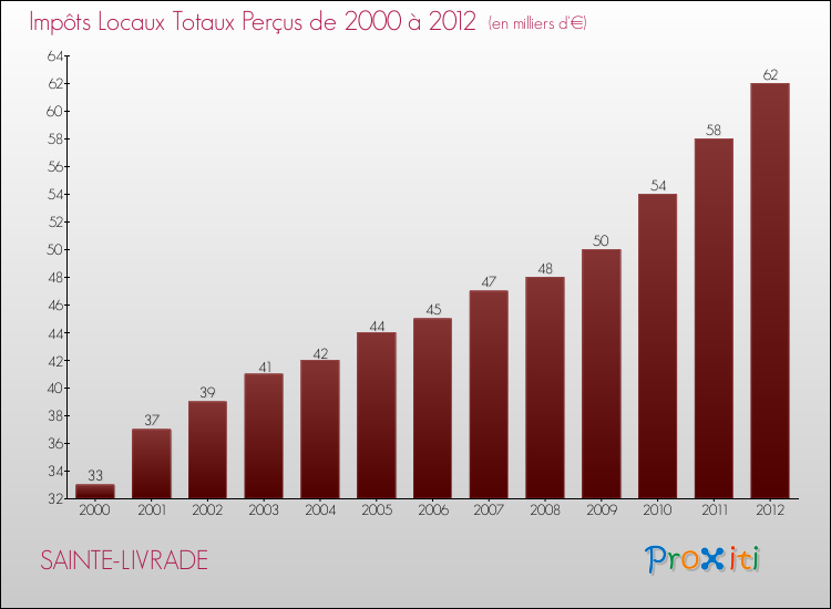 Evolution des Impôts Locaux pour la commune de SAINTE-LIVRADE de 2000 à 2012 Evolution des Impôts Locaux pour SAINTE-LIVRADE de 2000 à 2012