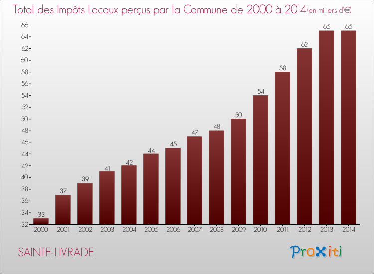Evolution des Impôts Locaux pour la commune de SAINTE-LIVRADE de 2000 à 2014 Evolution des Impôts Locaux pour SAINTE-LIVRADE de 2000 à 2014