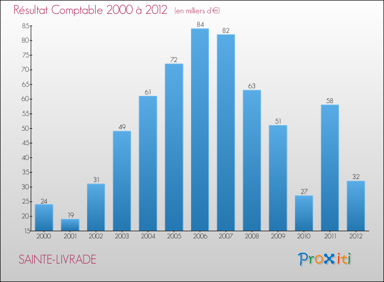 Evolution du résultat comptable pour la commune de SAINTE-LIVRADE de 2000 à 2012 Evolution du résultat comptable pour SAINTE-LIVRADE de 2000 à 2012