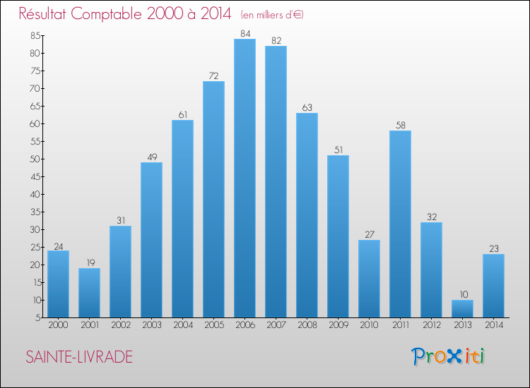 Evolution du résultat comptable pour la commune de SAINTE-LIVRADE de 2000 à 2014 Evolution du résultat comptable pour SAINTE-LIVRADE de 2000 à 2014