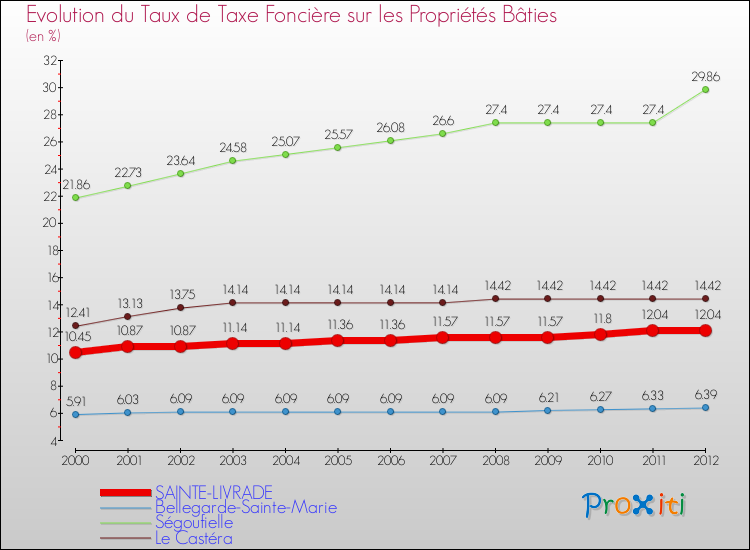 Evolution du taux de la taxe foncière sur le bati pour SAINTE-LIVRADE et les communes proches de 2000 à 2012 Comparaison des taux de taxe foncière sur le bati pour SAINTE-LIVRADE et les communes voisines de 2000 à 2012