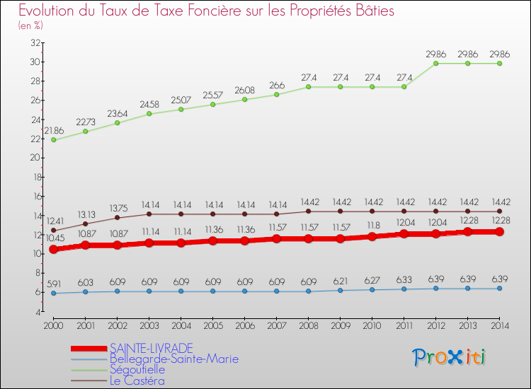 Evolution du taux de la taxe foncière sur le bati pour SAINTE-LIVRADE et les communes proches de 2000 à 2014 Comparaison des taux de taxe foncière sur le bati pour SAINTE-LIVRADE et les communes voisines de 2000 à 2014