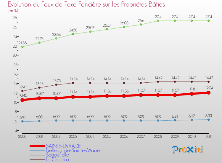 Evolution du taux de la taxe foncière sur le bati pour SAINTE-LIVRADE et les communes proches Comparaison des taux de taxe foncière sur le bati pour SAINTE-LIVRADE et les communes voisines