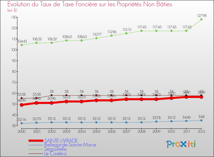 Evolution du taux de la taxe foncière sur les immeubles et terrains non batis pour SAINTE-LIVRADE et les communes proches de 2000 à 2012 Comparaison des taux de la taxe foncière sur les immeubles et terrains non batis pour SAINTE-LIVRADE et les communes voisines de 2000 à 2012