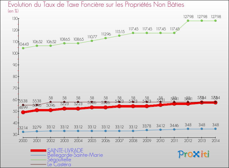 Evolution du taux de la taxe foncière sur les immeubles et terrains non batis pour SAINTE-LIVRADE et les communes proches de 2000 à 2014 Comparaison des taux de la taxe foncière sur les immeubles et terrains non batis pour SAINTE-LIVRADE et les communes voisines de 2000 à 2014