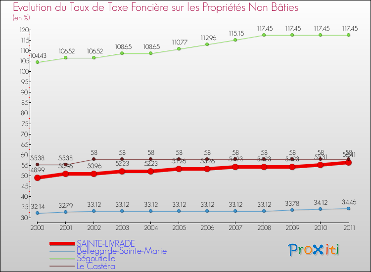 Evolution du taux de la taxe foncière sur les immeubles et terrains non batis pour SAINTE-LIVRADE et les communes proches Comparaison des taux de la taxe foncière sur les immeubles et terrains non batis pour SAINTE-LIVRADE et les communes voisines