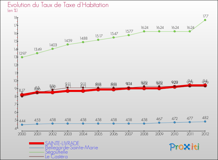 Evolution du taux de la taxe d'habitation pour SAINTE-LIVRADE et les communes proches Comparaison des taux de la taxe d'habitation pour SAINTE-LIVRADE et les communes voisines