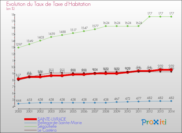 Evolution du taux de la taxe d'habitation pour SAINTE-LIVRADE et les communes proches de 2000 à 2014 Comparaison des taux de la taxe d'habitation pour SAINTE-LIVRADE et les communes voisines de 2000 à 2014