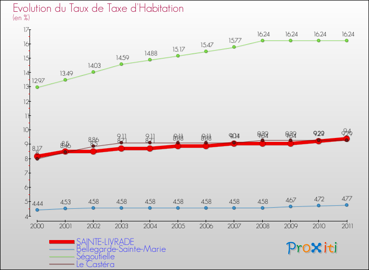 Evolution du taux de la taxe d'habitation pour SAINTE-LIVRADE et les communes proches Comparaison des taux de la taxe d'habitation pour SAINTE-LIVRADE et les communes voisines