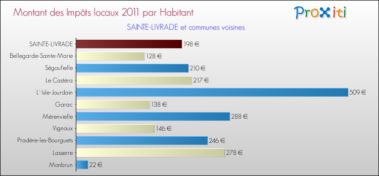 Montant des impôts locaux par Habitant pour SAINTE-LIVRADE et les communes proches Comparaison des impôts locaux par habitant pour SAINTE-LIVRADE et les communes voisines