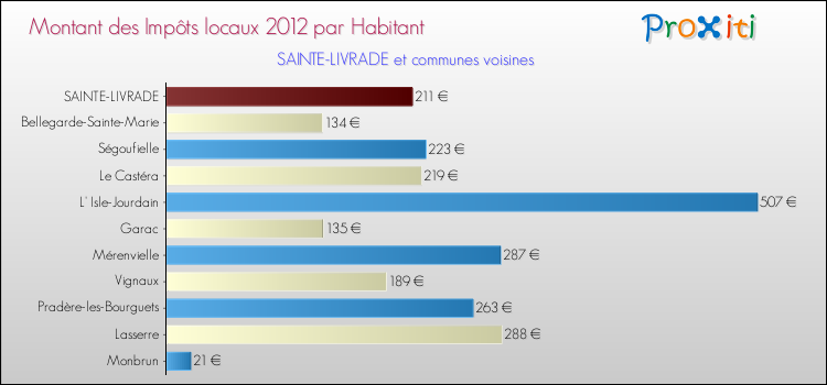 Montant des impôts locaux par Habitant pour SAINTE-LIVRADE et les communes proches Comparaison des impôts locaux par habitant pour SAINTE-LIVRADE et les communes voisines