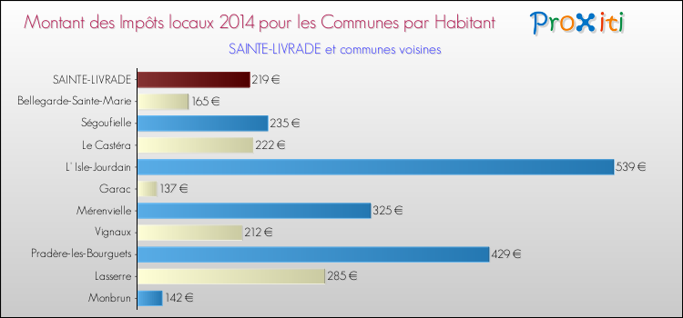Montant des impôts locaux par Habitant pour SAINTE-LIVRADE et les communes proches en 2014 Comparaison des impôts locaux par habitant pour SAINTE-LIVRADE et les communes voisines en 2014