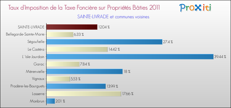 Taux d'imposition de la taxe foncière sur le bati 2011 pour SAINTE-LIVRADE et les communes proches Comparaison des taux d'imposition de la taxe foncière sur le bati 2011 pour SAINTE-LIVRADE et les communes voisines