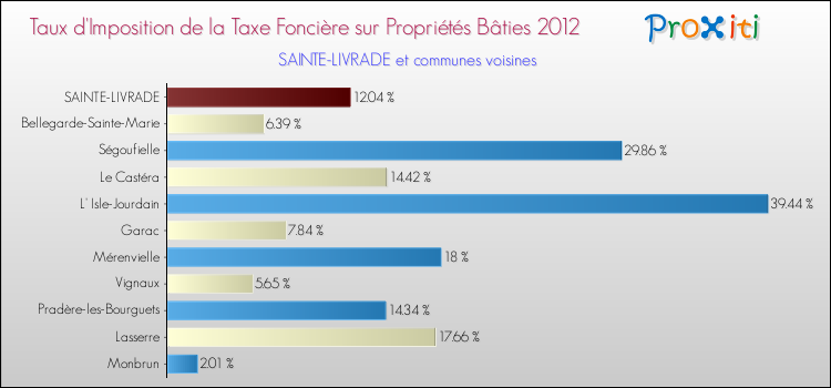 Taux d'imposition de la taxe foncière sur le bati 2012 pour SAINTE-LIVRADE et les communes proches Comparaison des taux d'imposition de la taxe foncière sur le bati 2012 pour SAINTE-LIVRADE et les communes voisines
