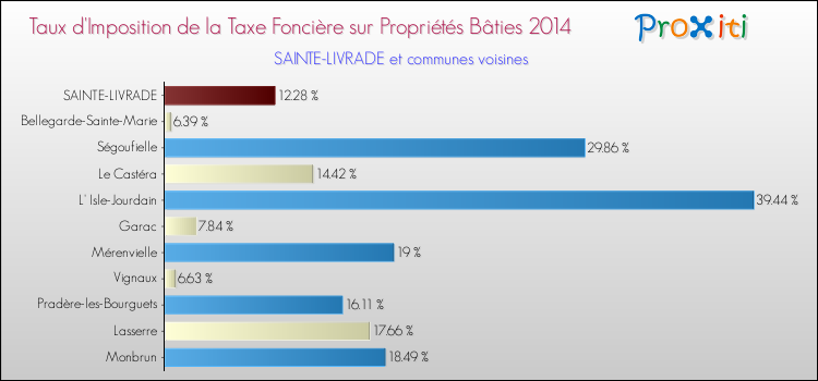 Taux d'imposition de la taxe foncière sur le bati 2014 pour SAINTE-LIVRADE et les communes proches Comparaison des taux d'imposition de la taxe foncière sur le bati 2014 pour SAINTE-LIVRADE et les communes voisines